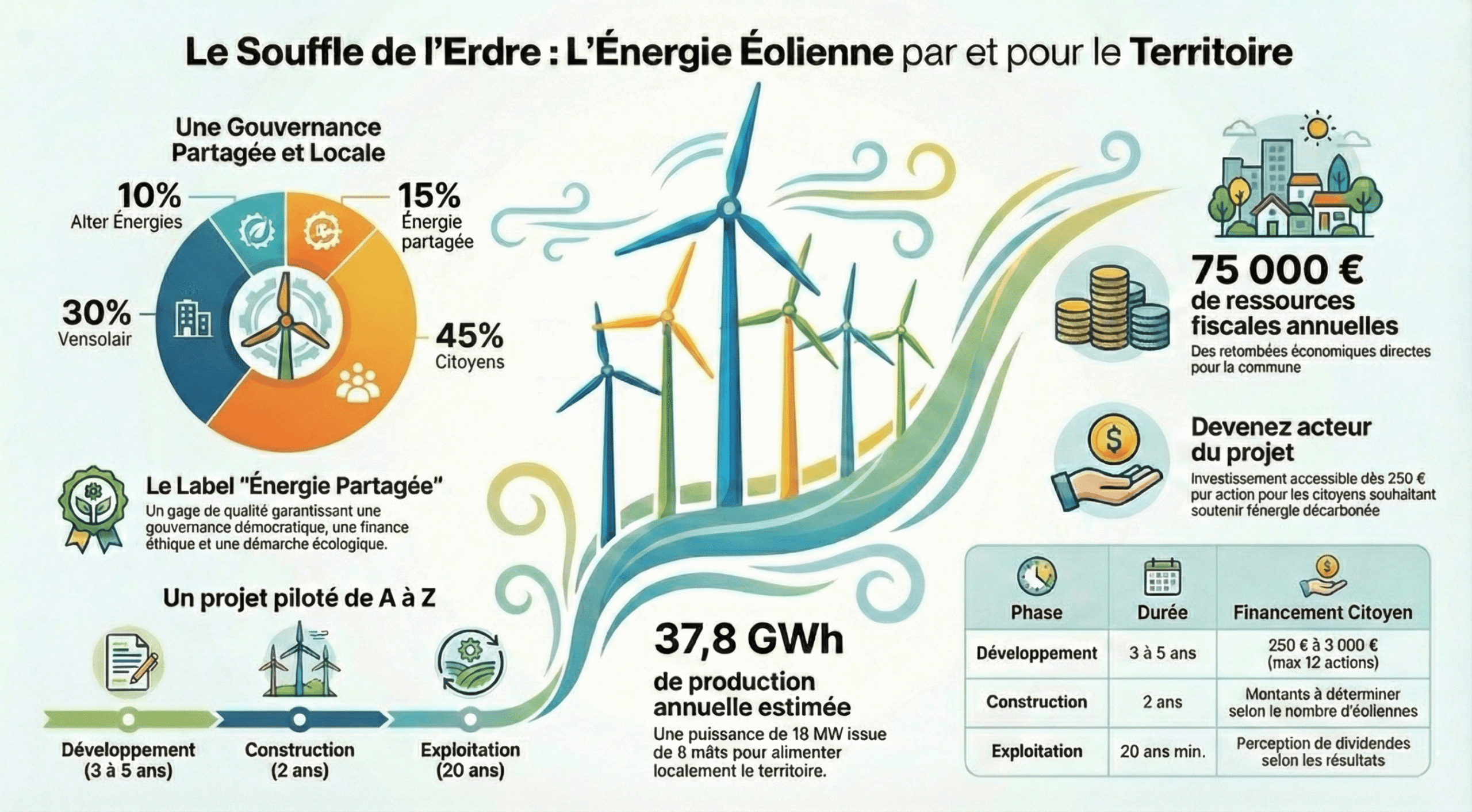 Infographie Vent d'Erdre en Anjou